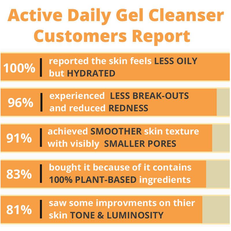 Active Daily Gel Cleanser - reversedskincare