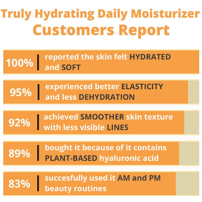 Truly Hydrating Daily Moisturizer - reversedskincare